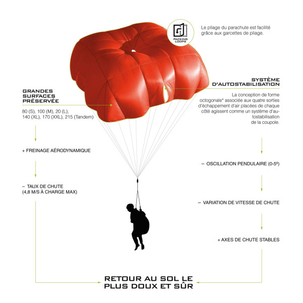 PARACHUTE DE SECOURS OCCASION NIVIUK OCTAGON 2 2